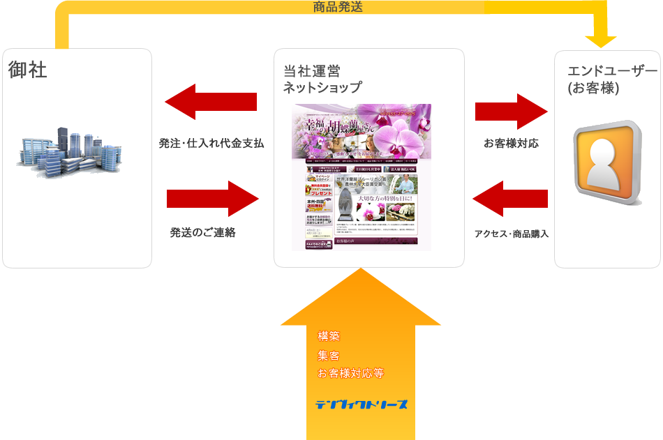 運営システム